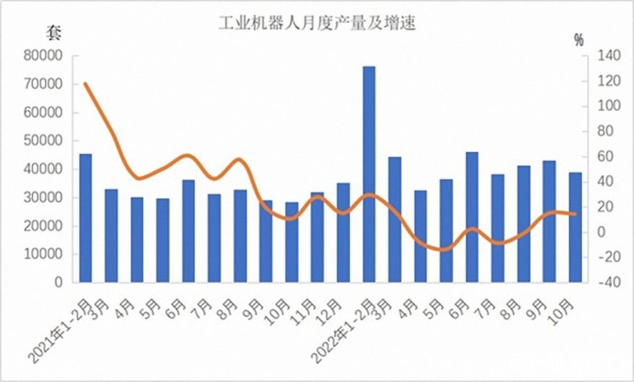 工業(yè)機器人362568套，下降3.2%